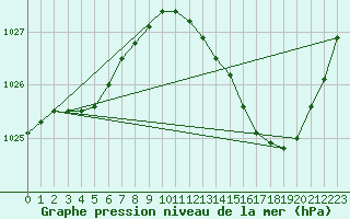 Courbe de la pression atmosphrique pour Dax (40)