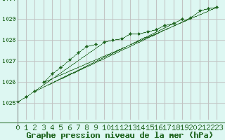 Courbe de la pression atmosphrique pour Nyrud