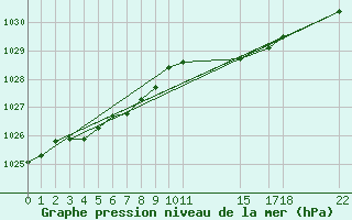 Courbe de la pression atmosphrique pour Stabroek