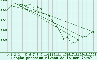 Courbe de la pression atmosphrique pour Lingen