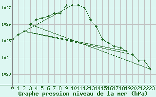 Courbe de la pression atmosphrique pour Brest (29)