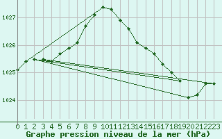 Courbe de la pression atmosphrique pour Orly (91)