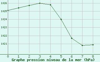 Courbe de la pression atmosphrique pour Fanaraken