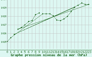 Courbe de la pression atmosphrique pour Figari (2A)