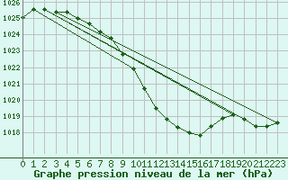 Courbe de la pression atmosphrique pour Koppigen