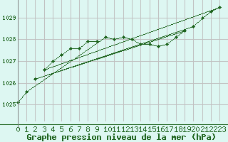 Courbe de la pression atmosphrique pour Katajaluoto