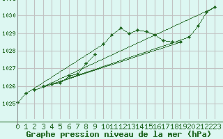 Courbe de la pression atmosphrique pour Ile de Groix (56)