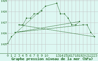 Courbe de la pression atmosphrique pour Estres-la-Campagne (14)