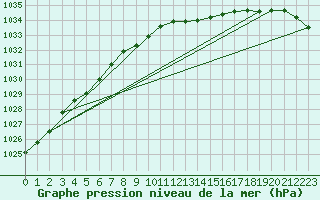 Courbe de la pression atmosphrique pour Dourbes (Be)