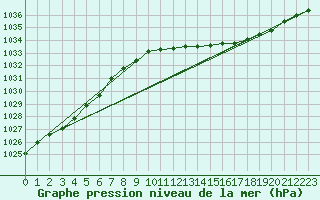 Courbe de la pression atmosphrique pour Herserange (54)