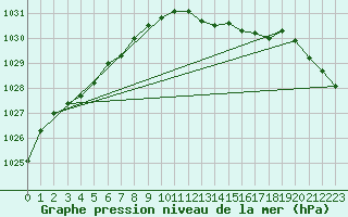 Courbe de la pression atmosphrique pour Landser (68)