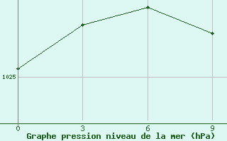 Courbe de la pression atmosphrique pour Kursk