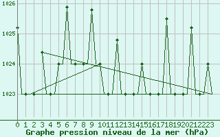 Courbe de la pression atmosphrique pour Malatya / Erhac