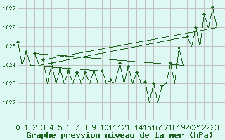 Courbe de la pression atmosphrique pour Platform J6-a Sea