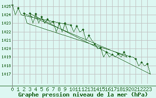 Courbe de la pression atmosphrique pour Bonn (All)