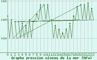 Courbe de la pression atmosphrique pour Bilbao (Esp)