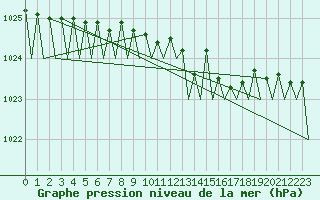 Courbe de la pression atmosphrique pour Berlin-Schoenefeld