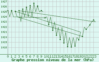 Courbe de la pression atmosphrique pour Madrid / Barajas (Esp)