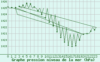 Courbe de la pression atmosphrique pour Genve (Sw)