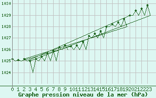 Courbe de la pression atmosphrique pour Stavanger / Sola