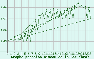 Courbe de la pression atmosphrique pour Le Goeree