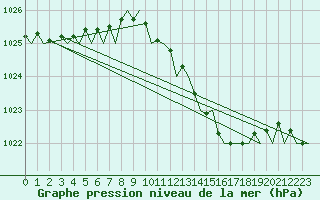 Courbe de la pression atmosphrique pour London / Heathrow (UK)