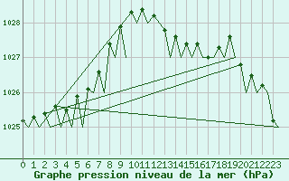 Courbe de la pression atmosphrique pour Lelystad