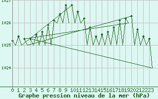 Courbe de la pression atmosphrique pour Volkel