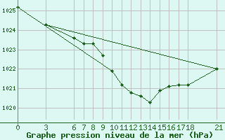 Courbe de la pression atmosphrique pour Akakoca