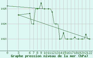 Courbe de la pression atmosphrique pour Gnes (It)