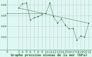 Courbe de la pression atmosphrique pour Daruvar