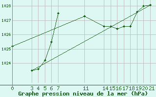 Courbe de la pression atmosphrique pour Banja Luka