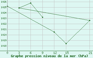 Courbe de la pression atmosphrique pour Kasserine