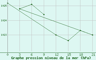 Courbe de la pression atmosphrique pour Gomel