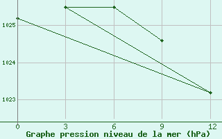 Courbe de la pression atmosphrique pour Puskinskie Gory