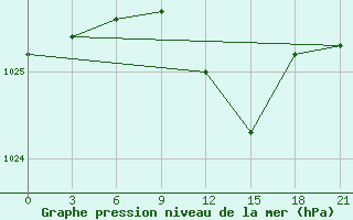 Courbe de la pression atmosphrique pour Aluksne