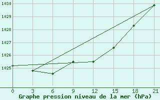 Courbe de la pression atmosphrique pour Velizh