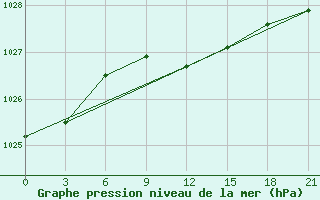 Courbe de la pression atmosphrique pour Krestcy