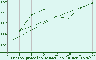 Courbe de la pression atmosphrique pour Volodymyr-Volyns