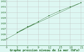 Courbe de la pression atmosphrique pour Vorkuta