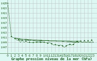 Courbe de la pression atmosphrique pour Beauvechain (Be)