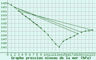 Courbe de la pression atmosphrique pour Cherbourg (50)