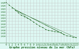 Courbe de la pression atmosphrique pour Liepaja