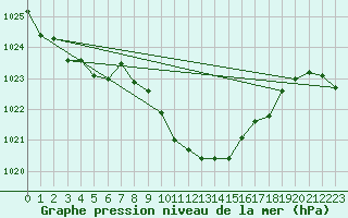 Courbe de la pression atmosphrique pour Grenoble/agglo Le Versoud (38)