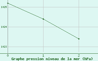 Courbe de la pression atmosphrique pour Maryborough