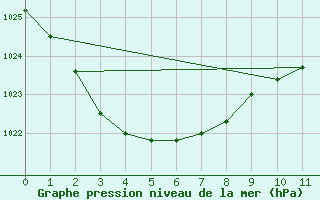 Courbe de la pression atmosphrique pour Charleville Airport