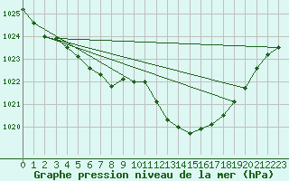 Courbe de la pression atmosphrique pour Sisteron (04)