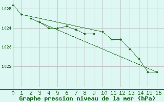 Courbe de la pression atmosphrique pour Spadeadam