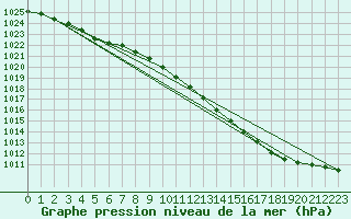 Courbe de la pression atmosphrique pour Ernage (Be)