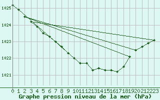 Courbe de la pression atmosphrique pour Kolmaarden-Stroemsfors